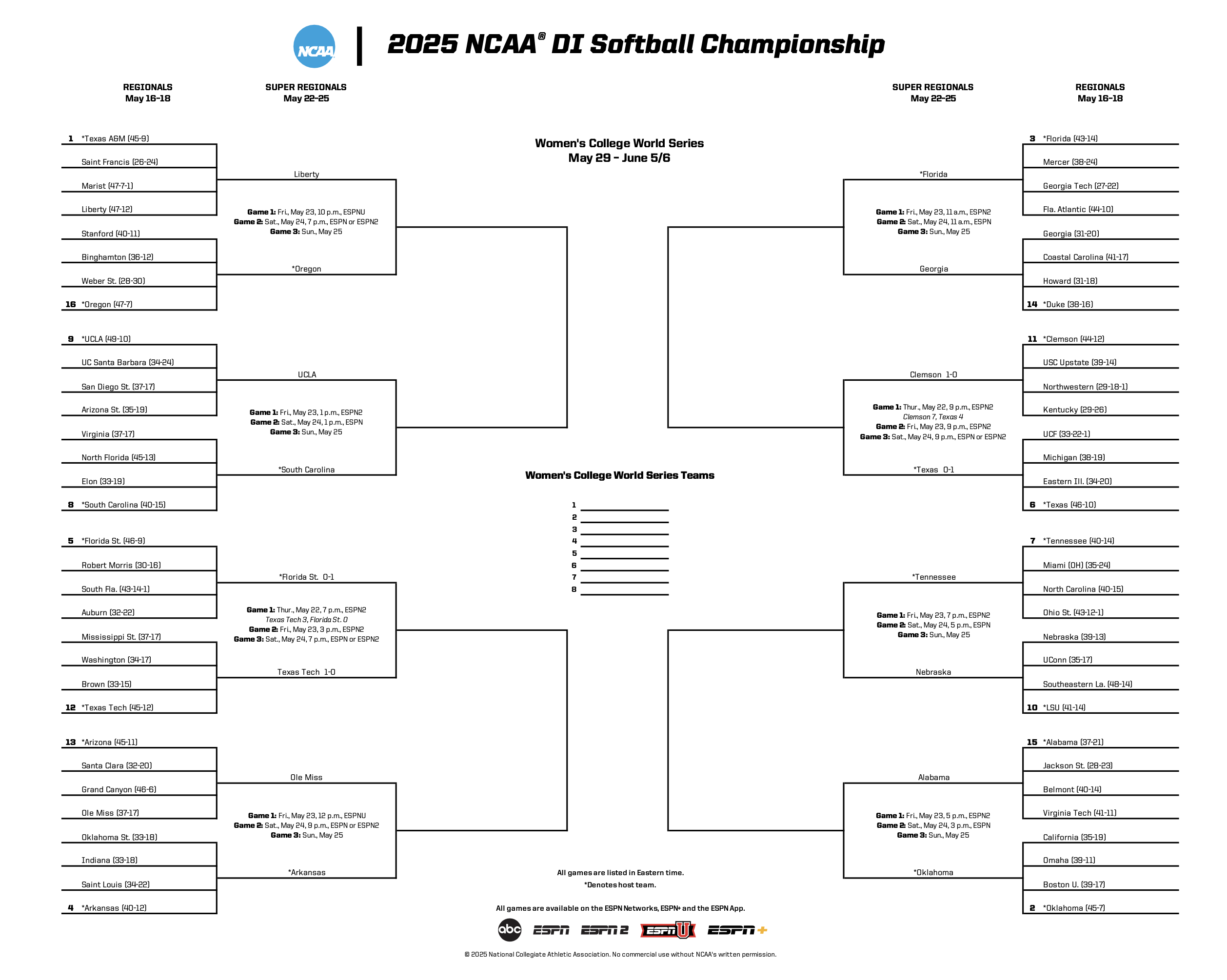 NCAA Softball updated bracket